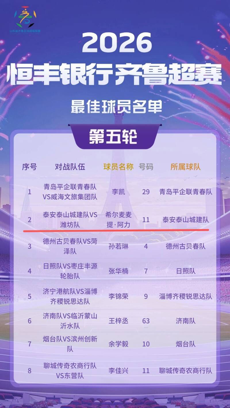 FB体育-齐鲁超赛丨第5轮最佳球员名单出炉 泰安泰山城建队阿力上榜